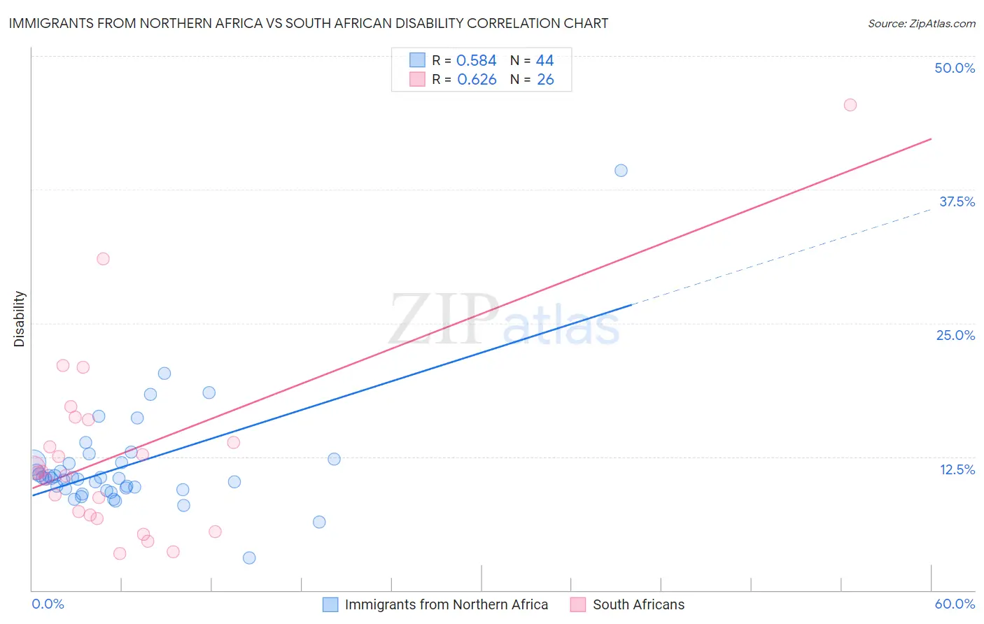 Immigrants from Northern Africa vs South African Disability