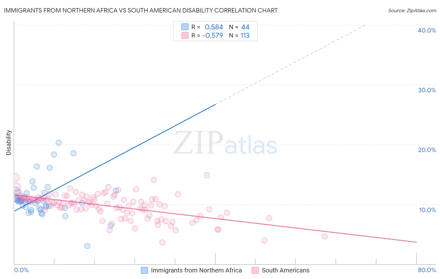 Immigrants from Northern Africa vs South American Disability