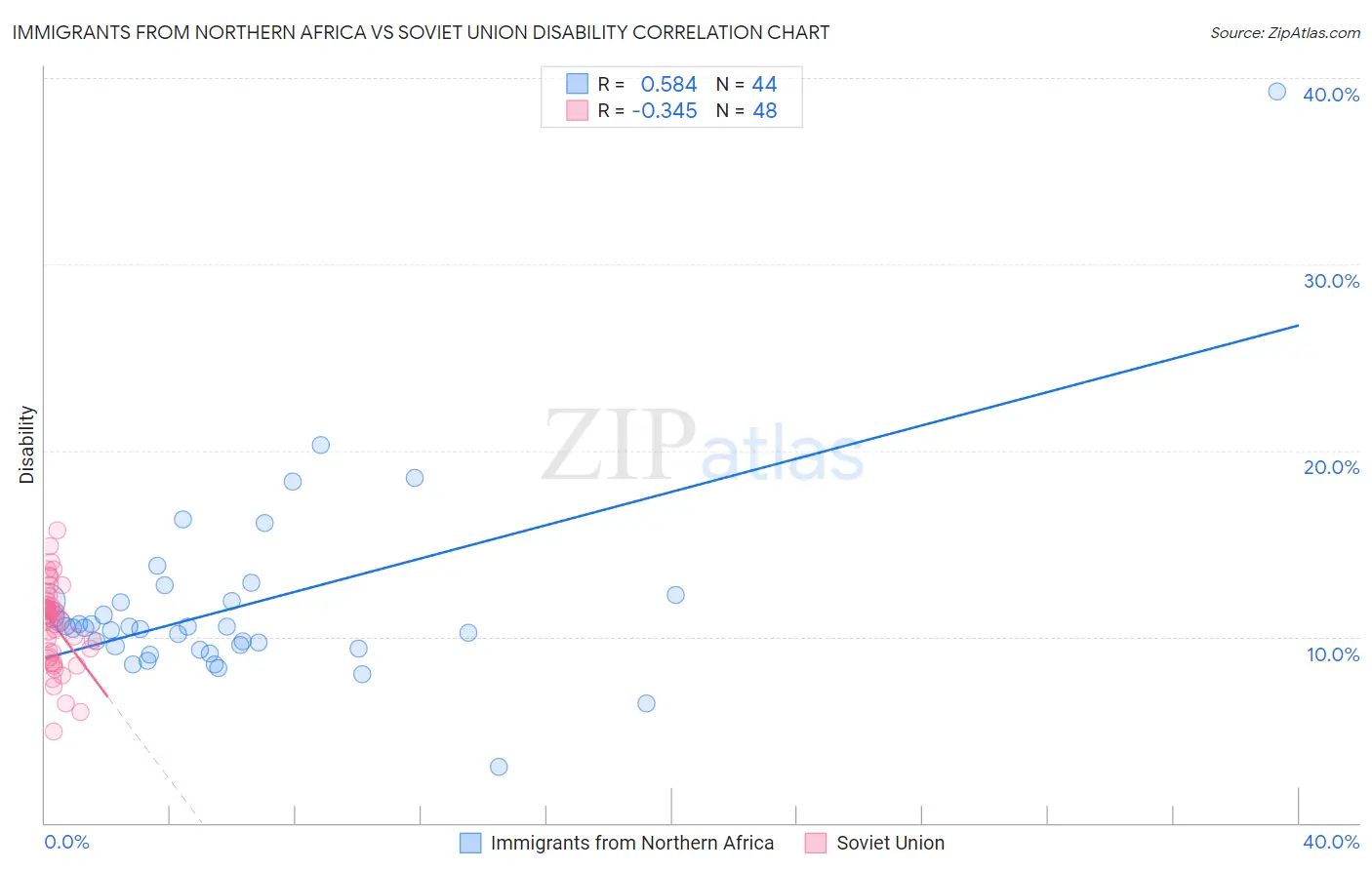 Immigrants from Northern Africa vs Soviet Union Disability