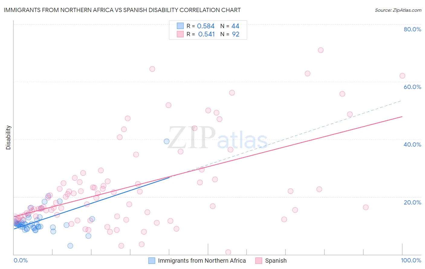 Immigrants from Northern Africa vs Spanish Disability