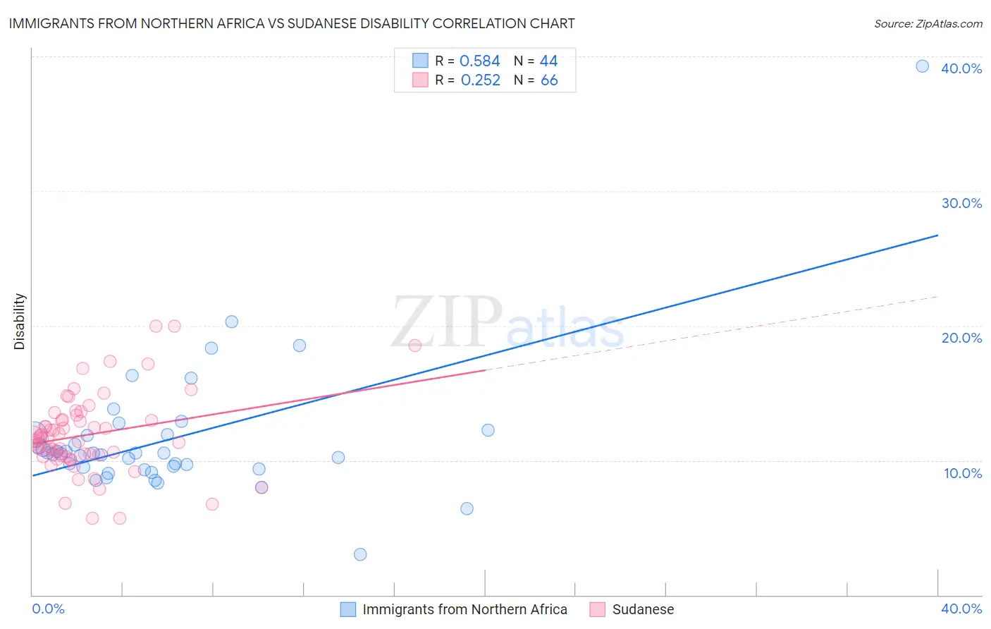 Immigrants from Northern Africa vs Sudanese Disability