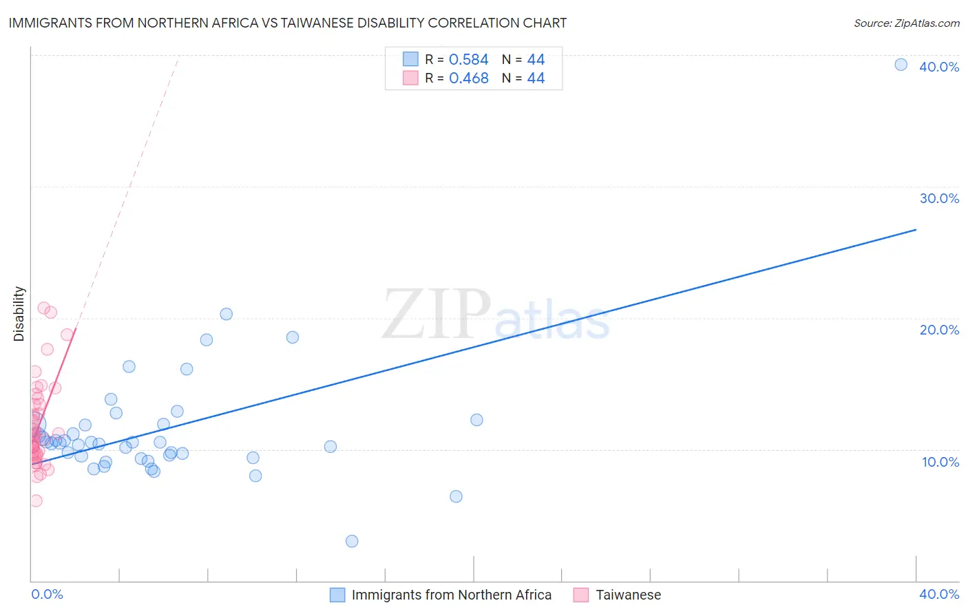 Immigrants from Northern Africa vs Taiwanese Disability