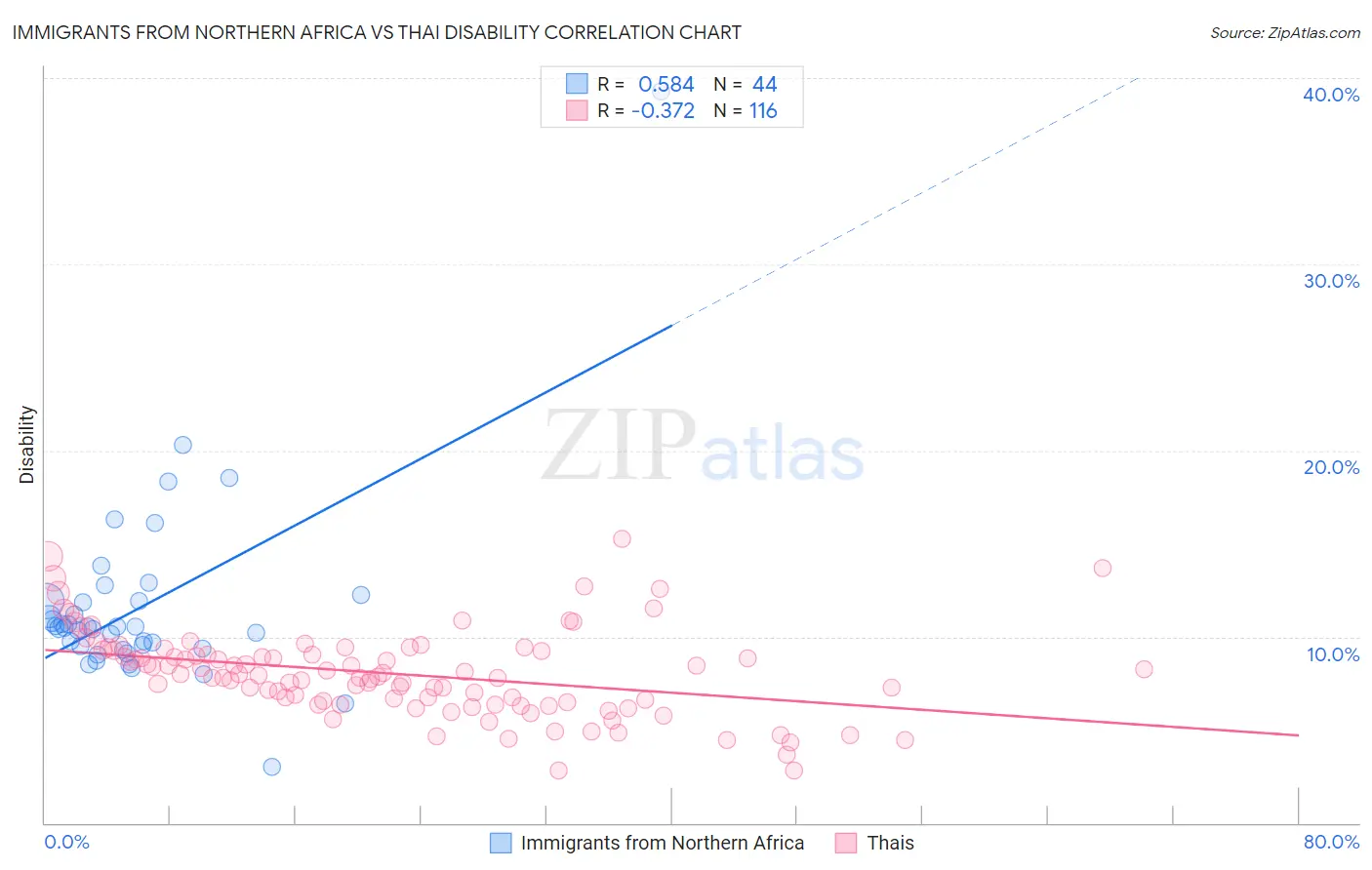 Immigrants from Northern Africa vs Thai Disability
