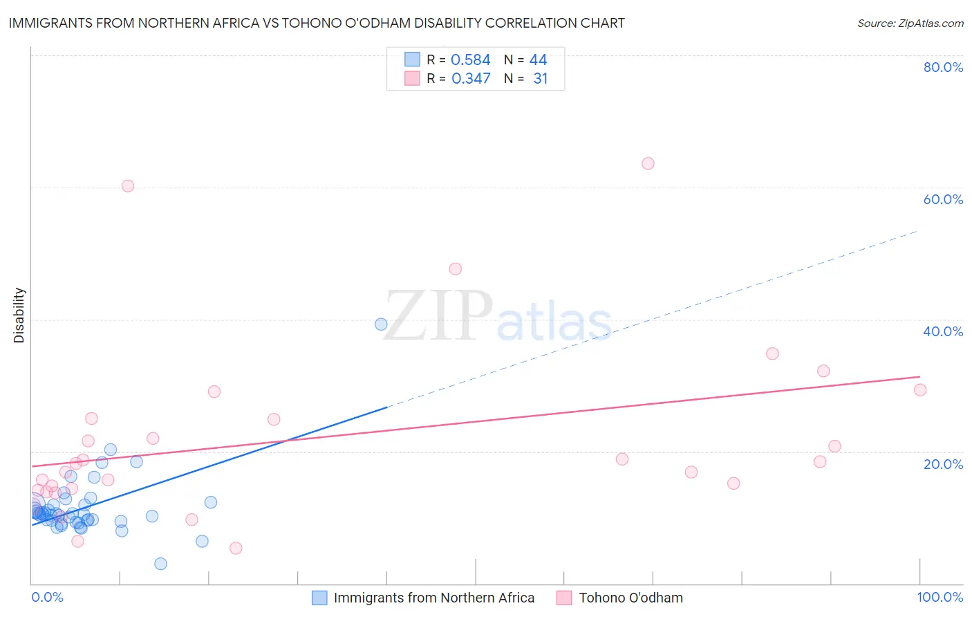 Immigrants from Northern Africa vs Tohono O'odham Disability