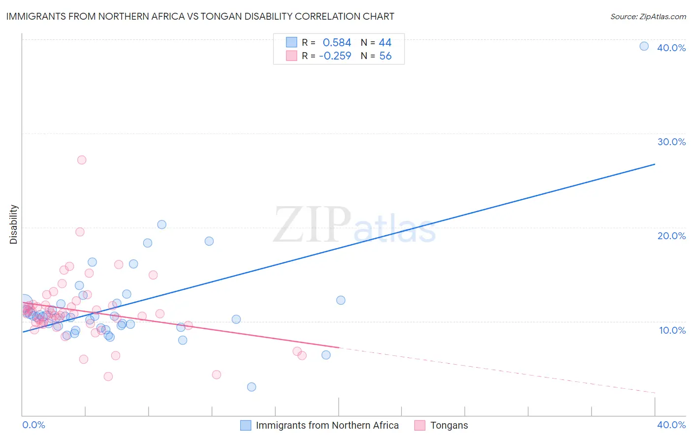 Immigrants from Northern Africa vs Tongan Disability