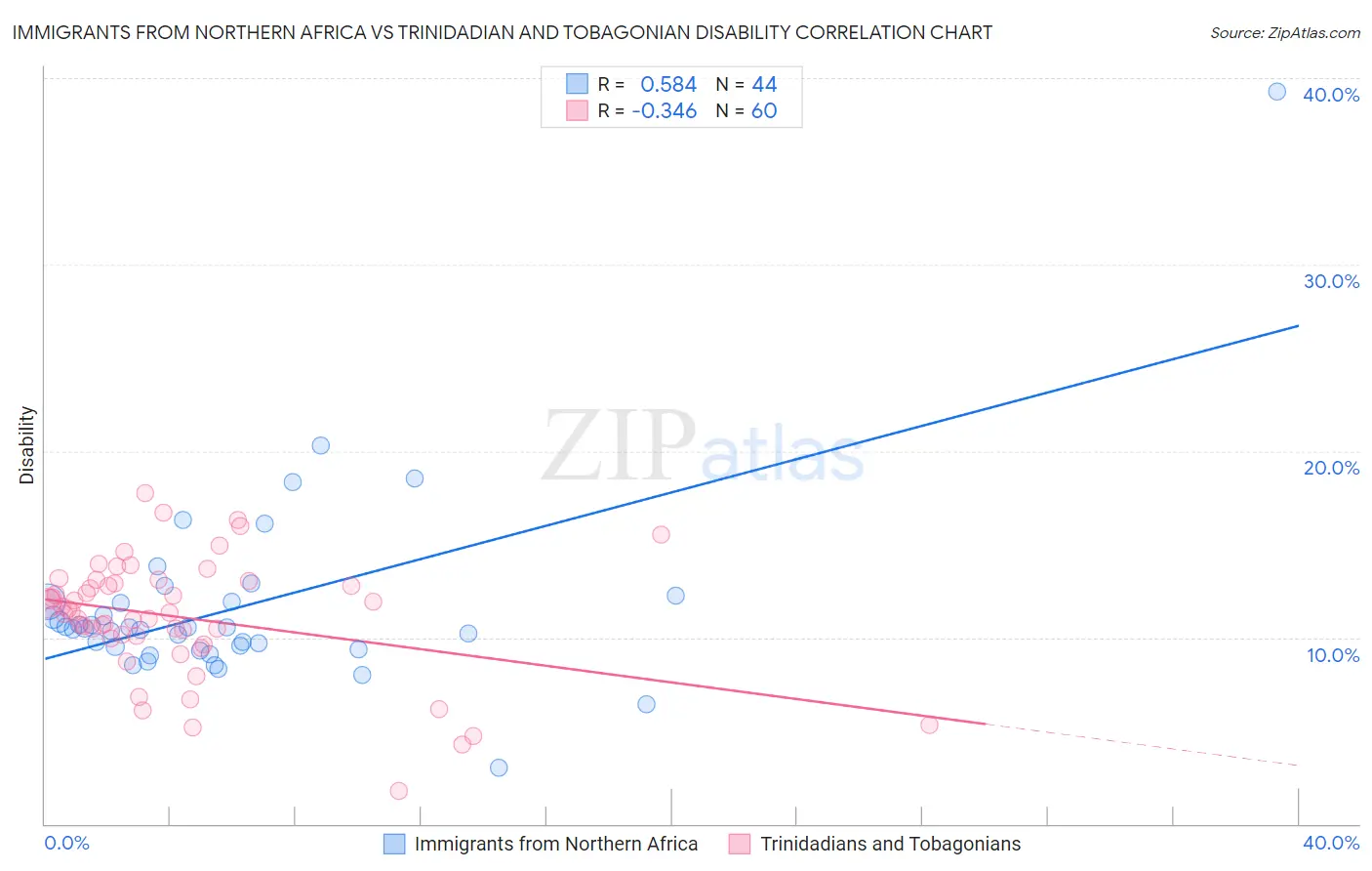 Immigrants from Northern Africa vs Trinidadian and Tobagonian Disability