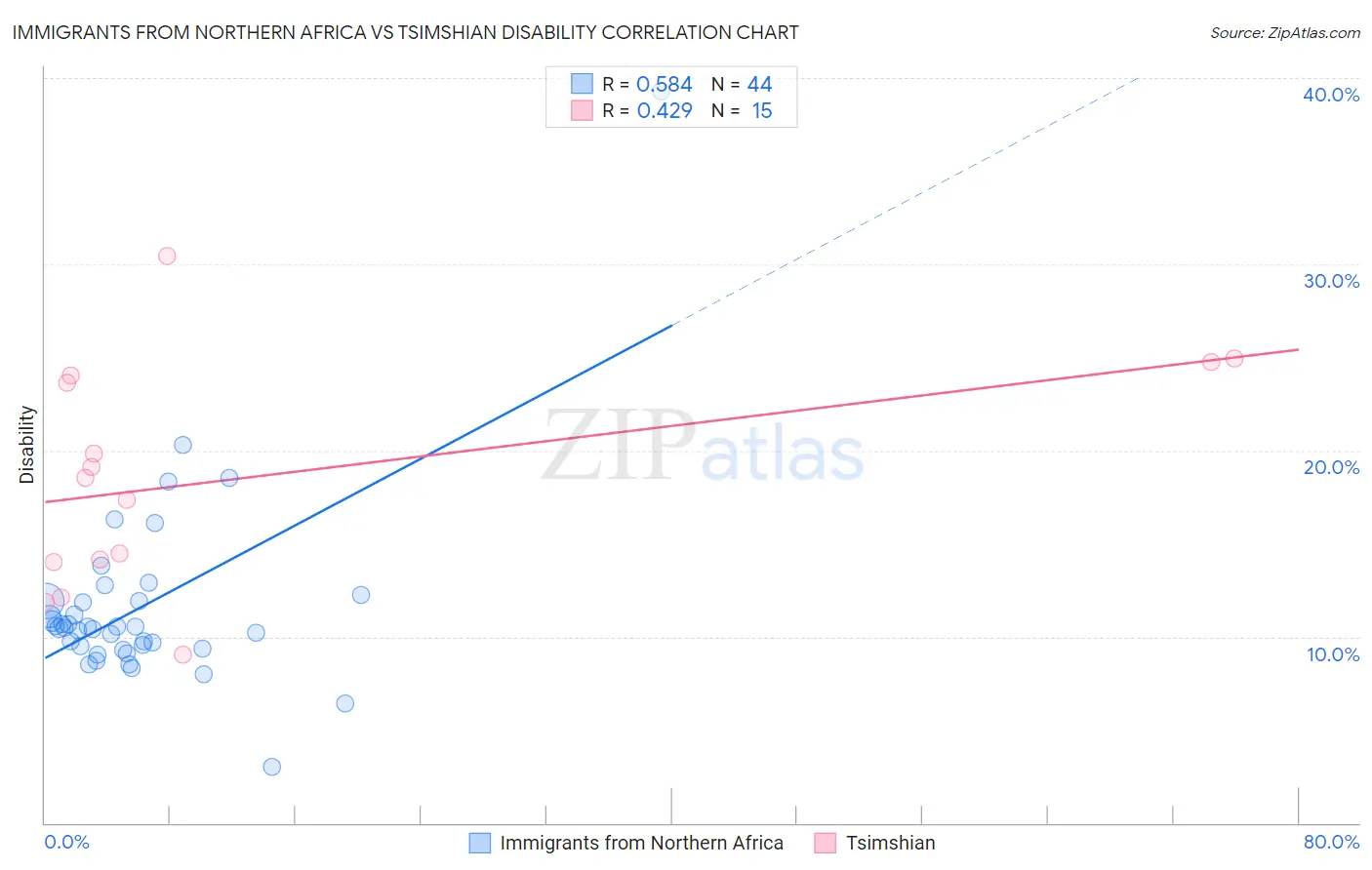 Immigrants from Northern Africa vs Tsimshian Disability