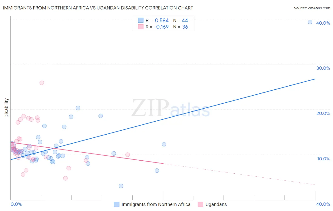 Immigrants from Northern Africa vs Ugandan Disability