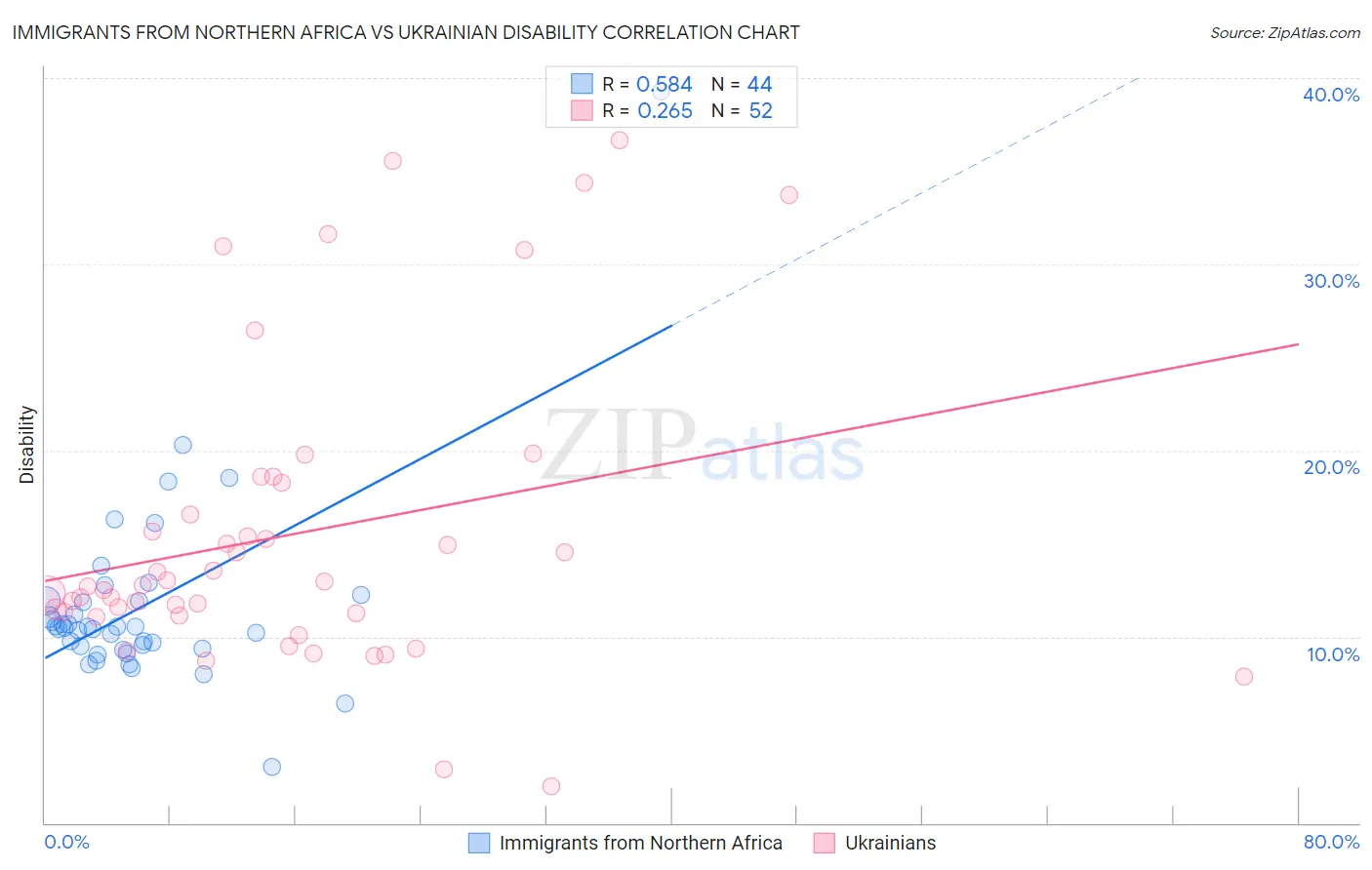 Immigrants from Northern Africa vs Ukrainian Disability