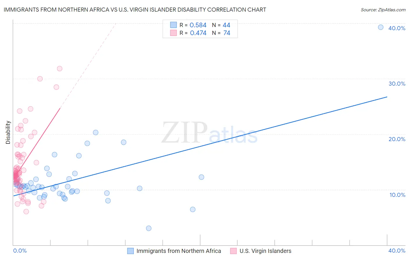 Immigrants from Northern Africa vs U.S. Virgin Islander Disability