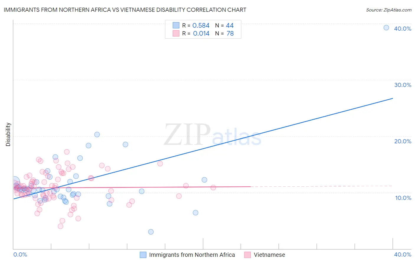 Immigrants from Northern Africa vs Vietnamese Disability