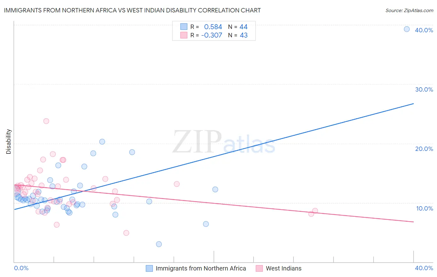 Immigrants from Northern Africa vs West Indian Disability