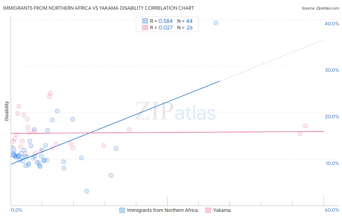 Immigrants from Northern Africa vs Yakama Disability