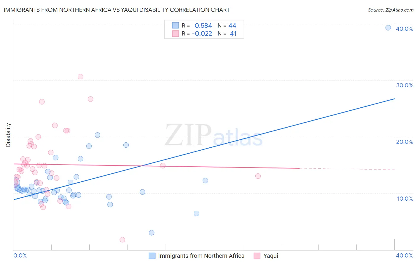 Immigrants from Northern Africa vs Yaqui Disability