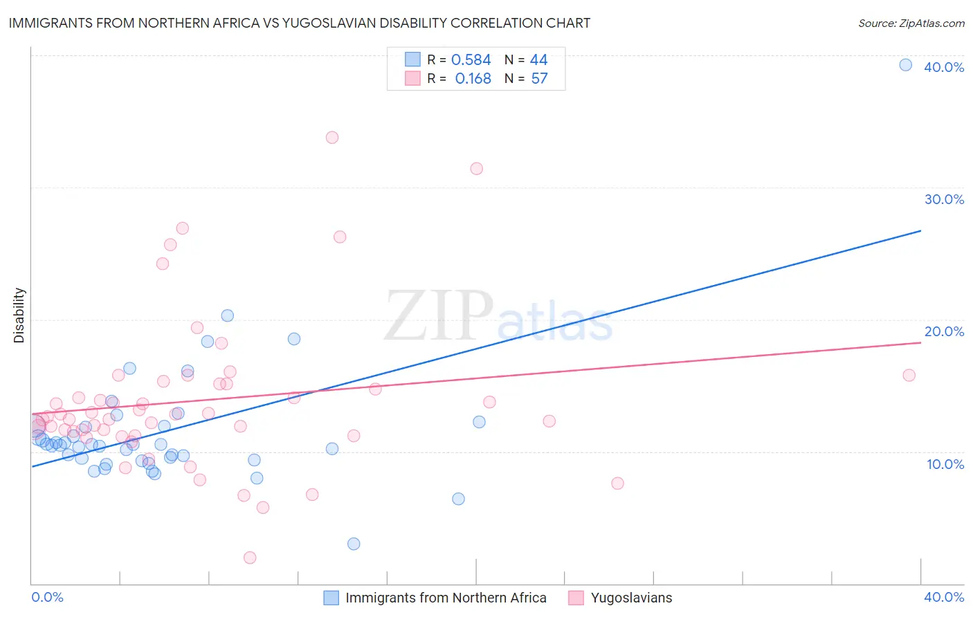 Immigrants from Northern Africa vs Yugoslavian Disability