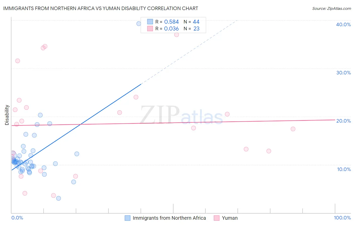 Immigrants from Northern Africa vs Yuman Disability