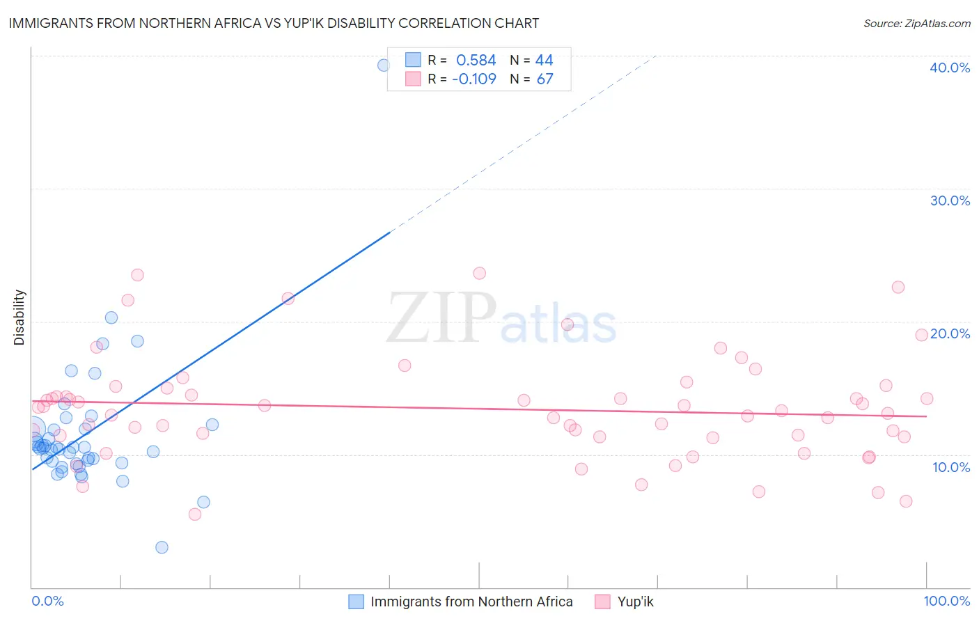 Immigrants from Northern Africa vs Yup'ik Disability