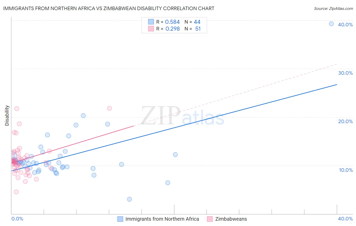 Immigrants from Northern Africa vs Zimbabwean Disability