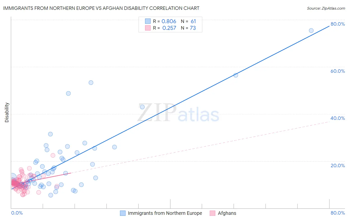 Immigrants from Northern Europe vs Afghan Disability