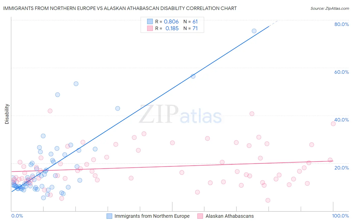 Immigrants from Northern Europe vs Alaskan Athabascan Disability