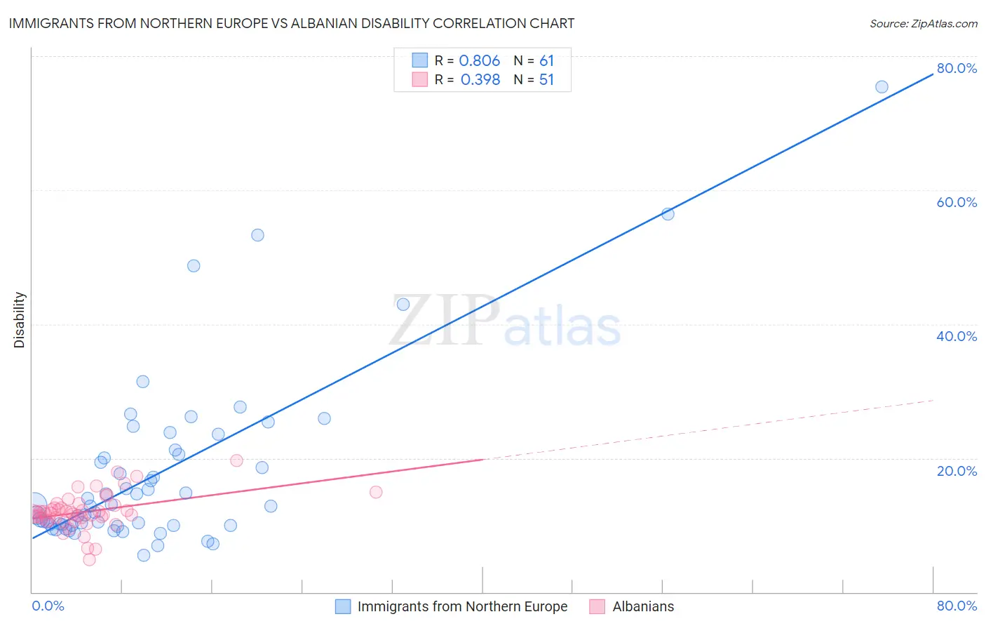 Immigrants from Northern Europe vs Albanian Disability