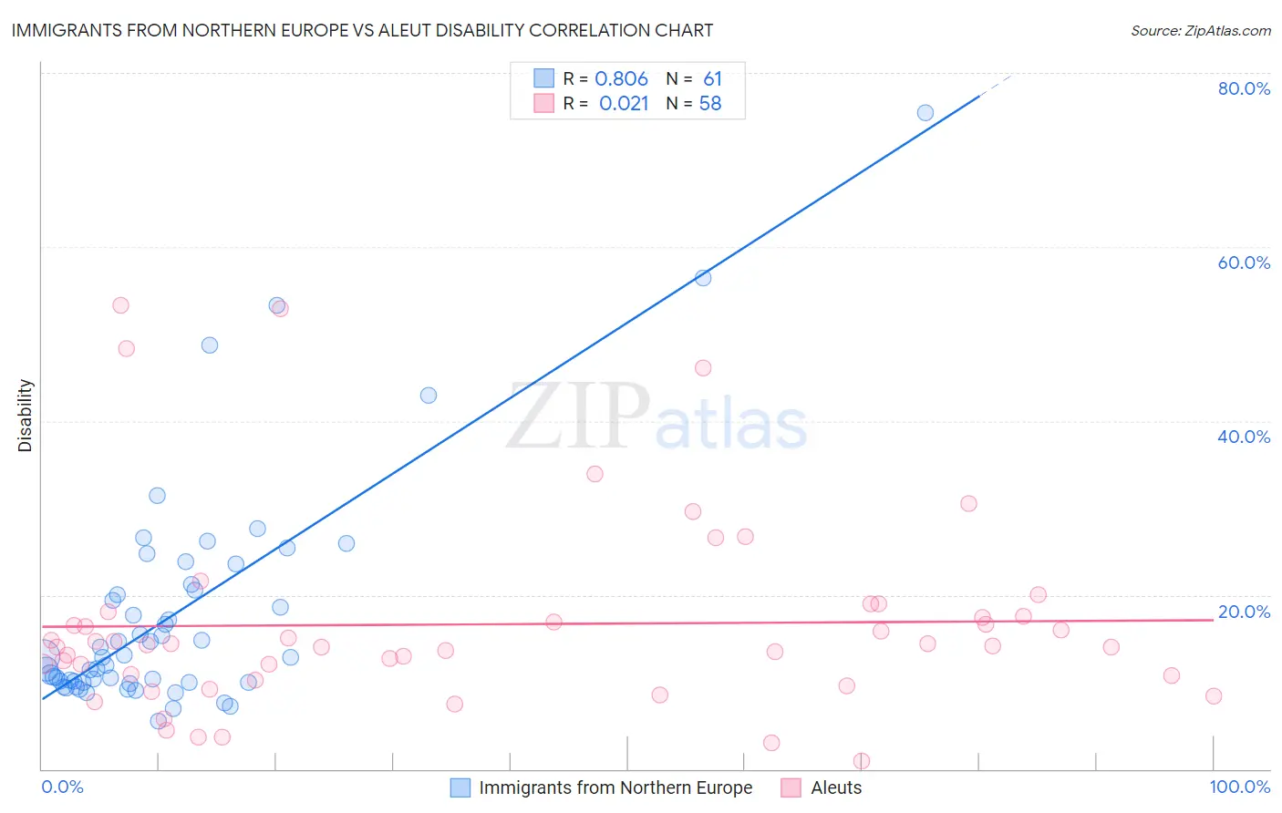 Immigrants from Northern Europe vs Aleut Disability