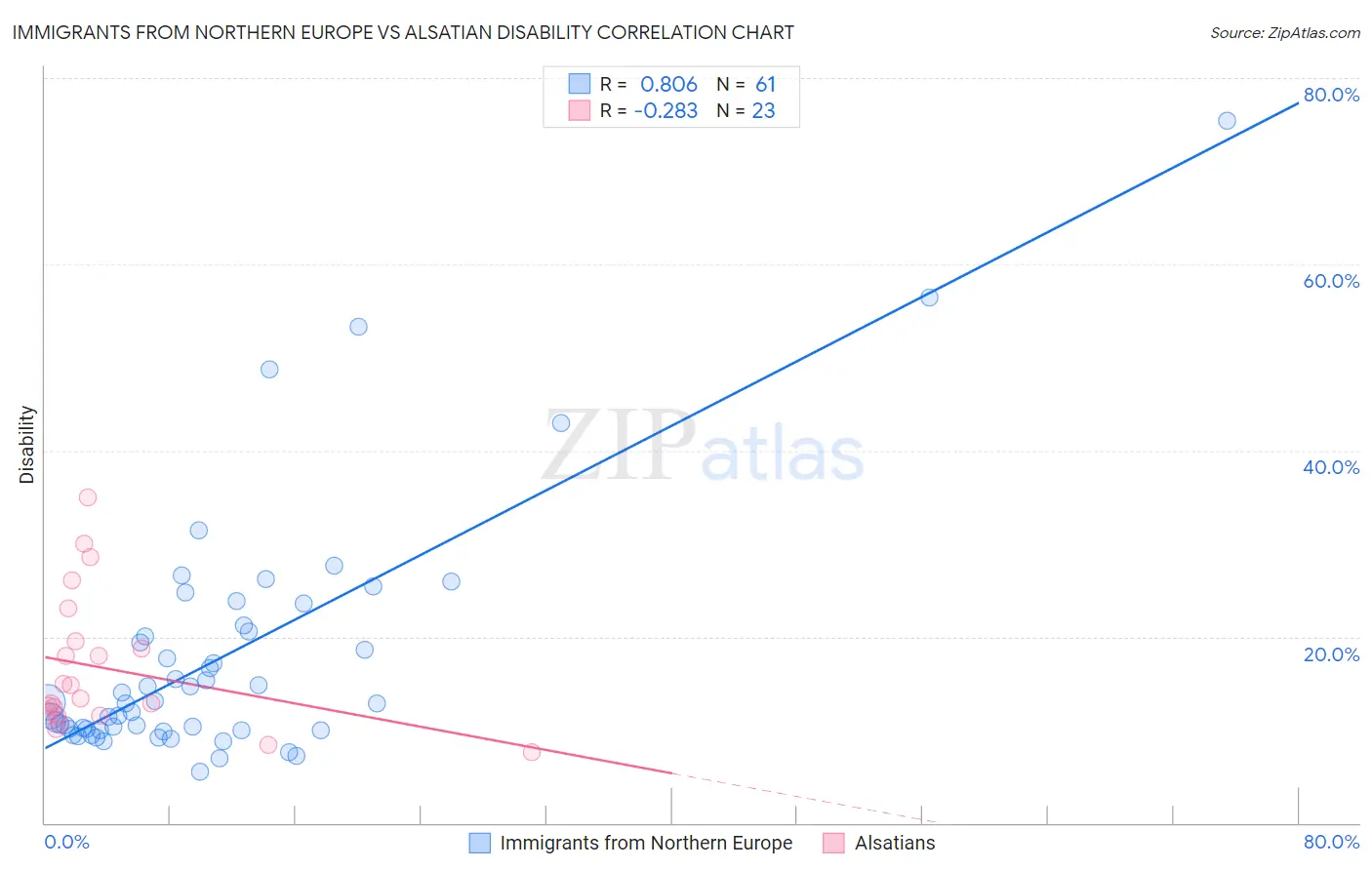 Immigrants from Northern Europe vs Alsatian Disability