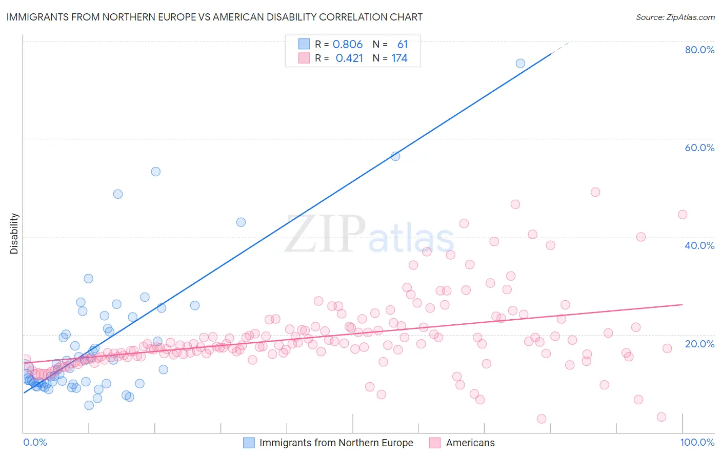 Immigrants from Northern Europe vs American Disability