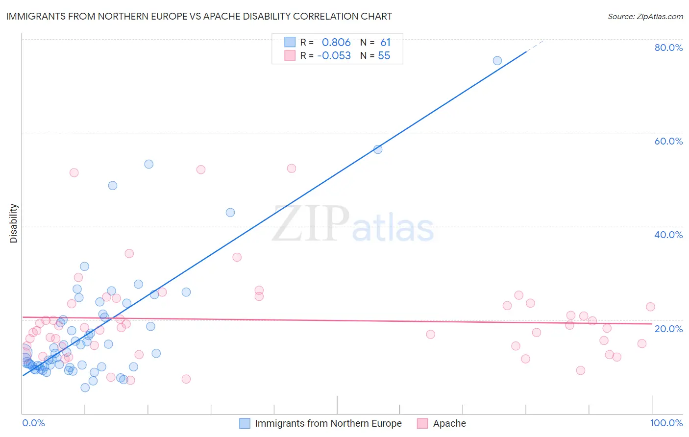 Immigrants from Northern Europe vs Apache Disability