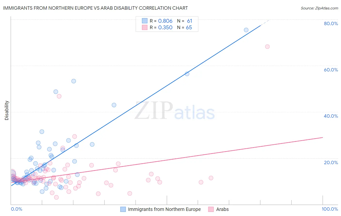 Immigrants from Northern Europe vs Arab Disability