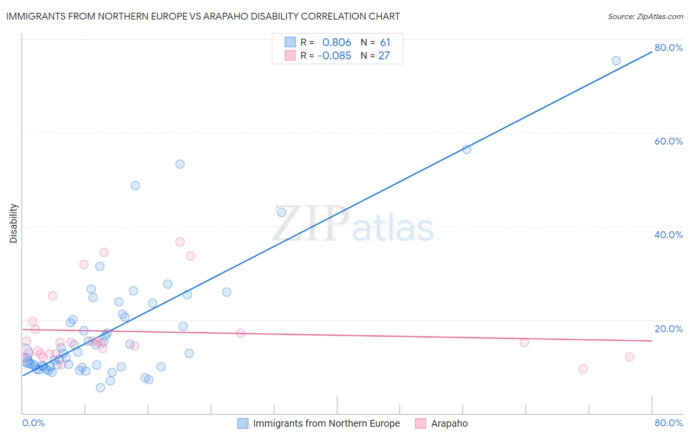 Immigrants from Northern Europe vs Arapaho Disability