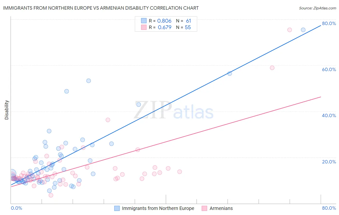 Immigrants from Northern Europe vs Armenian Disability