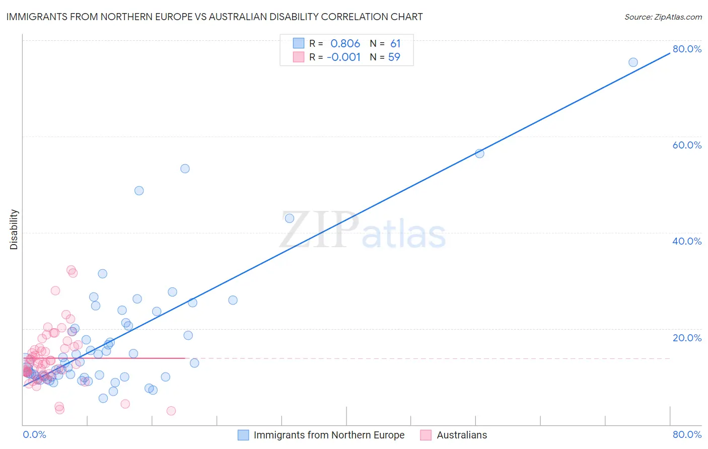Immigrants from Northern Europe vs Australian Disability