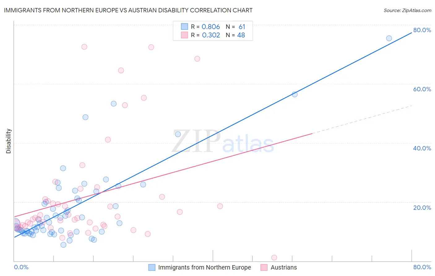 Immigrants from Northern Europe vs Austrian Disability