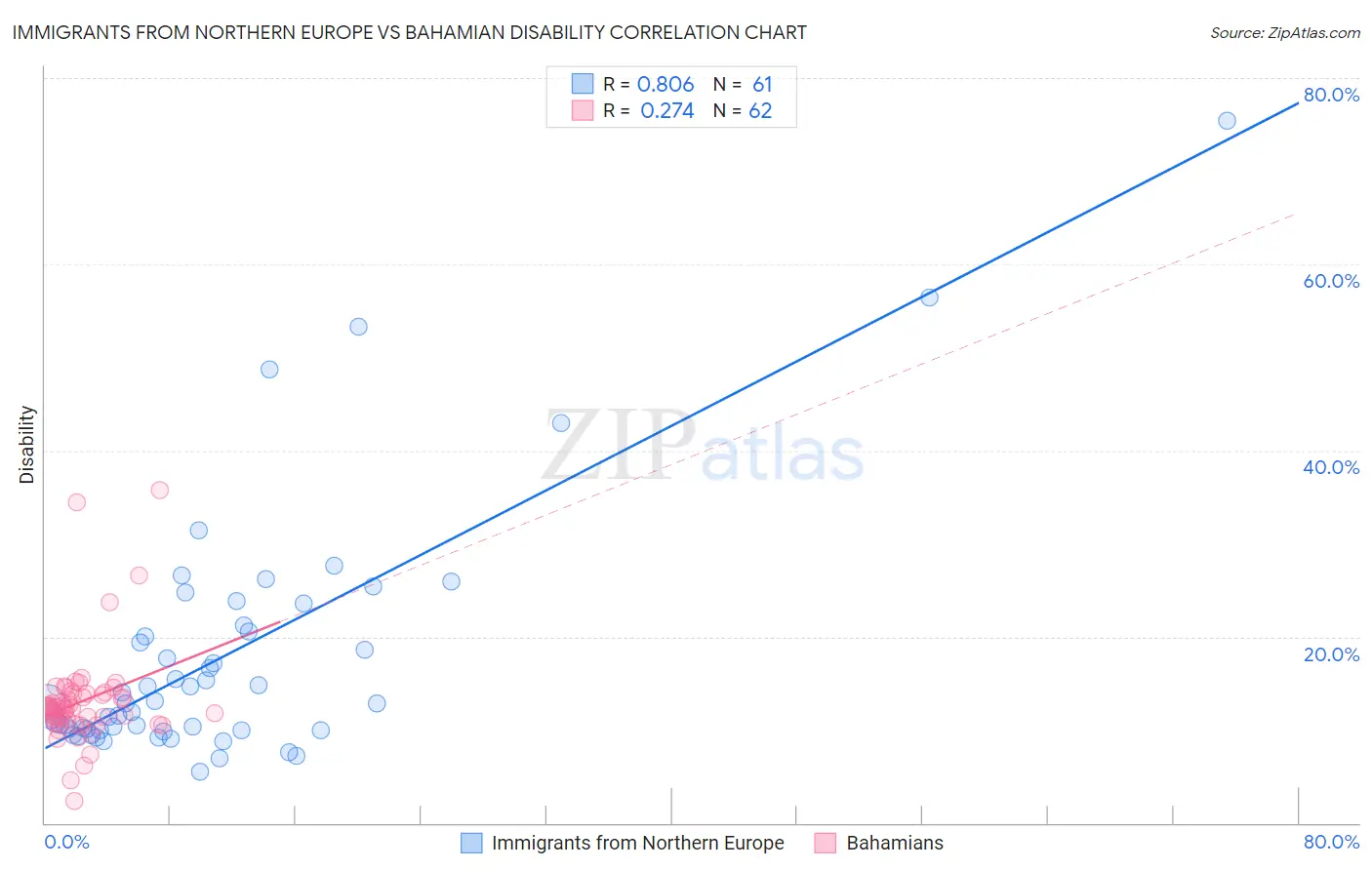 Immigrants from Northern Europe vs Bahamian Disability