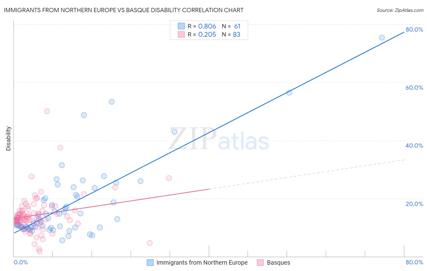 Immigrants from Northern Europe vs Basque Disability