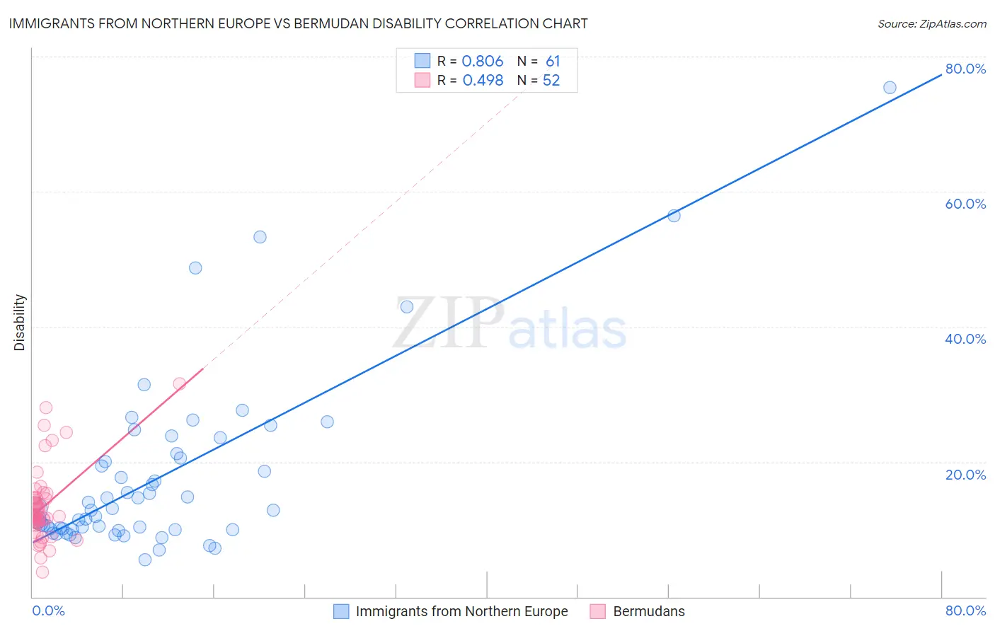 Immigrants from Northern Europe vs Bermudan Disability