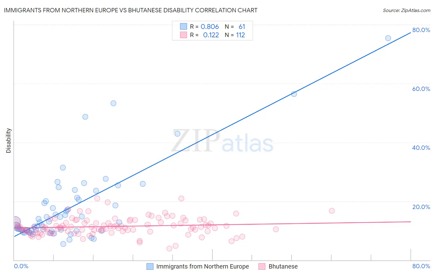 Immigrants from Northern Europe vs Bhutanese Disability