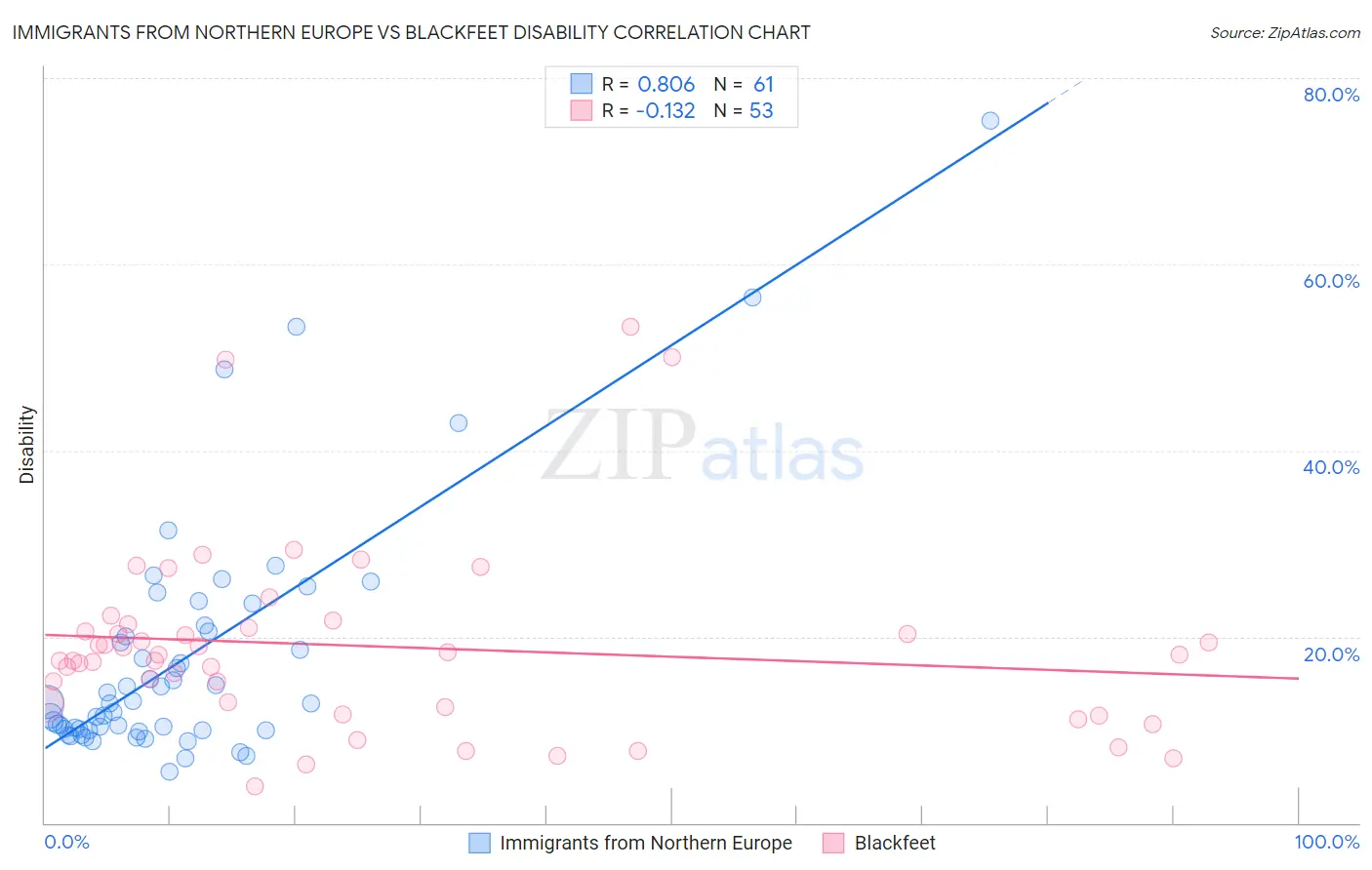 Immigrants from Northern Europe vs Blackfeet Disability