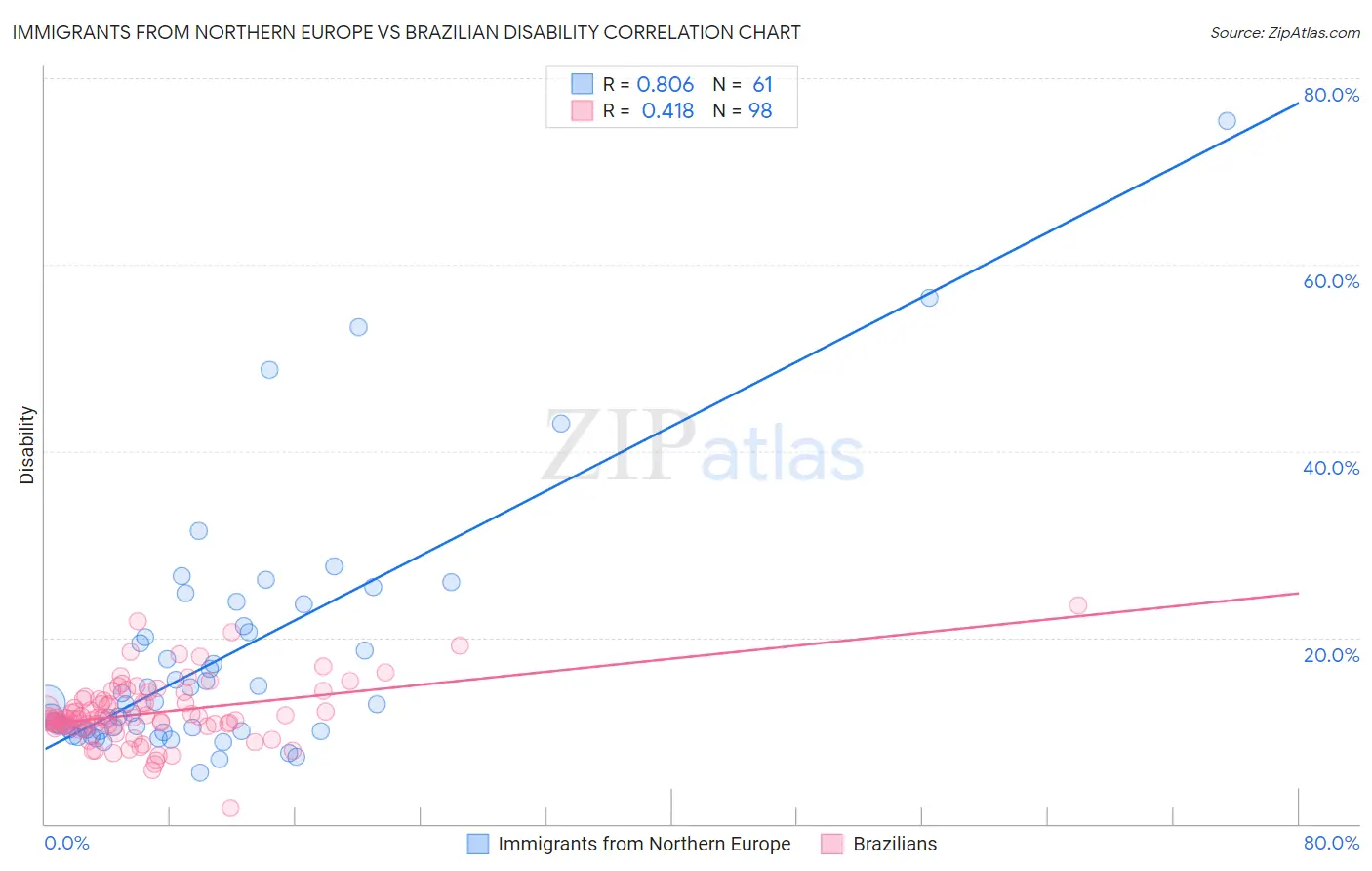 Immigrants from Northern Europe vs Brazilian Disability
