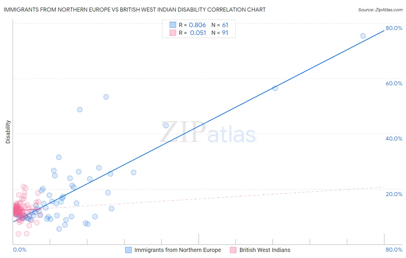 Immigrants from Northern Europe vs British West Indian Disability