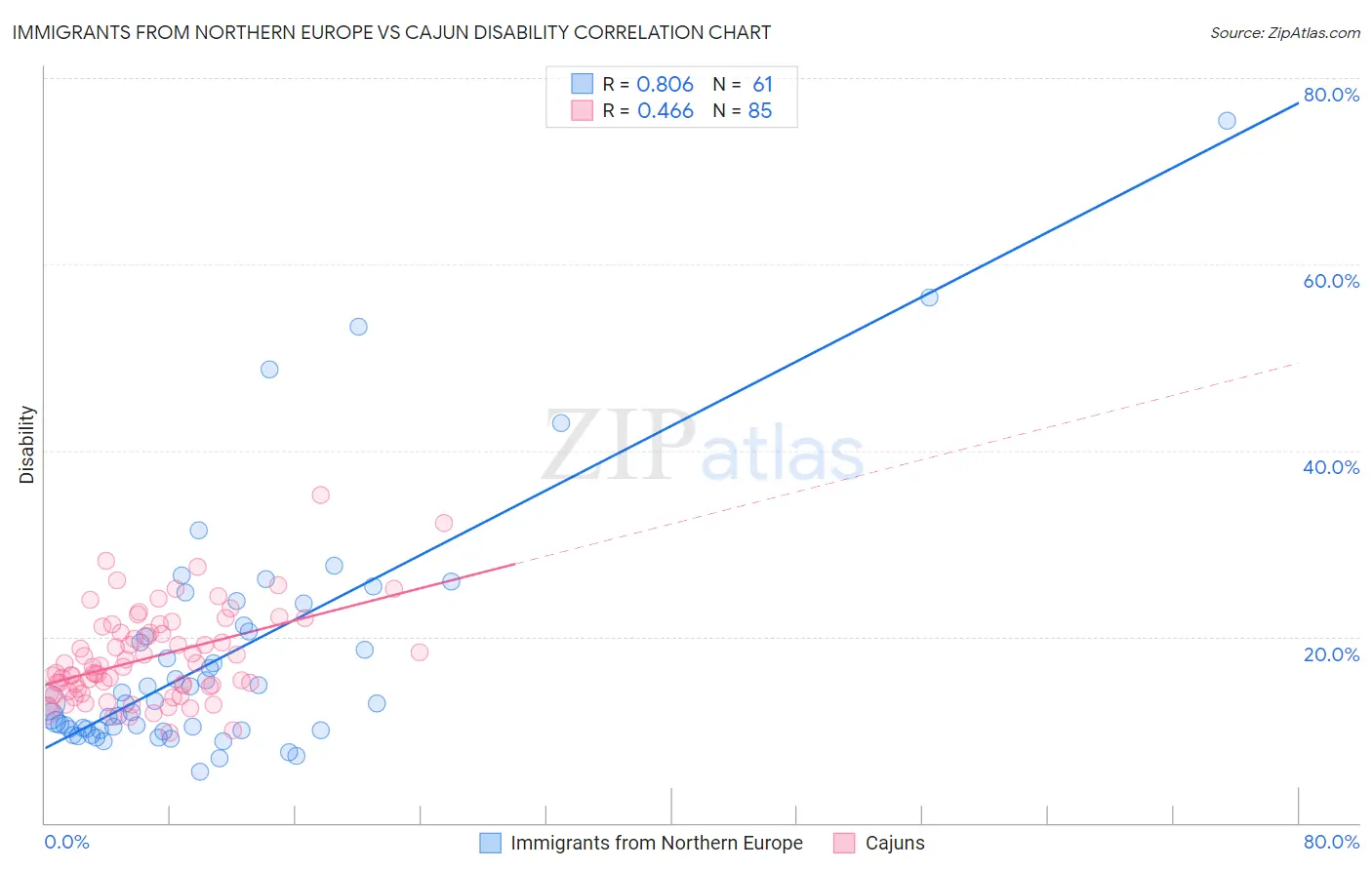 Immigrants from Northern Europe vs Cajun Disability