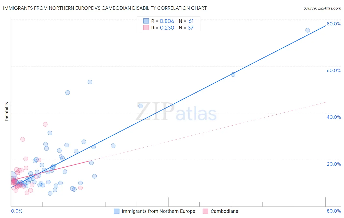 Immigrants from Northern Europe vs Cambodian Disability