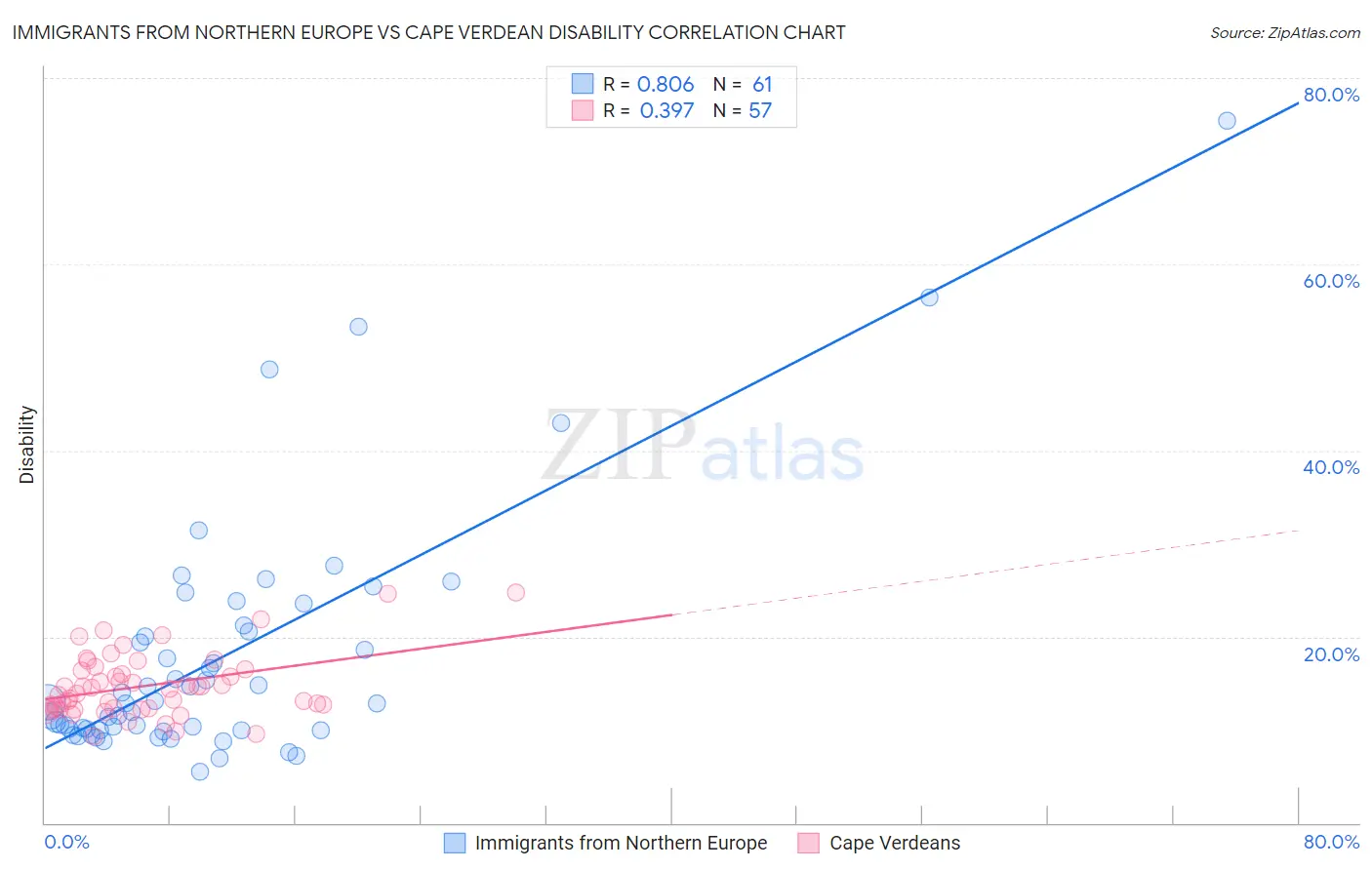 Immigrants from Northern Europe vs Cape Verdean Disability