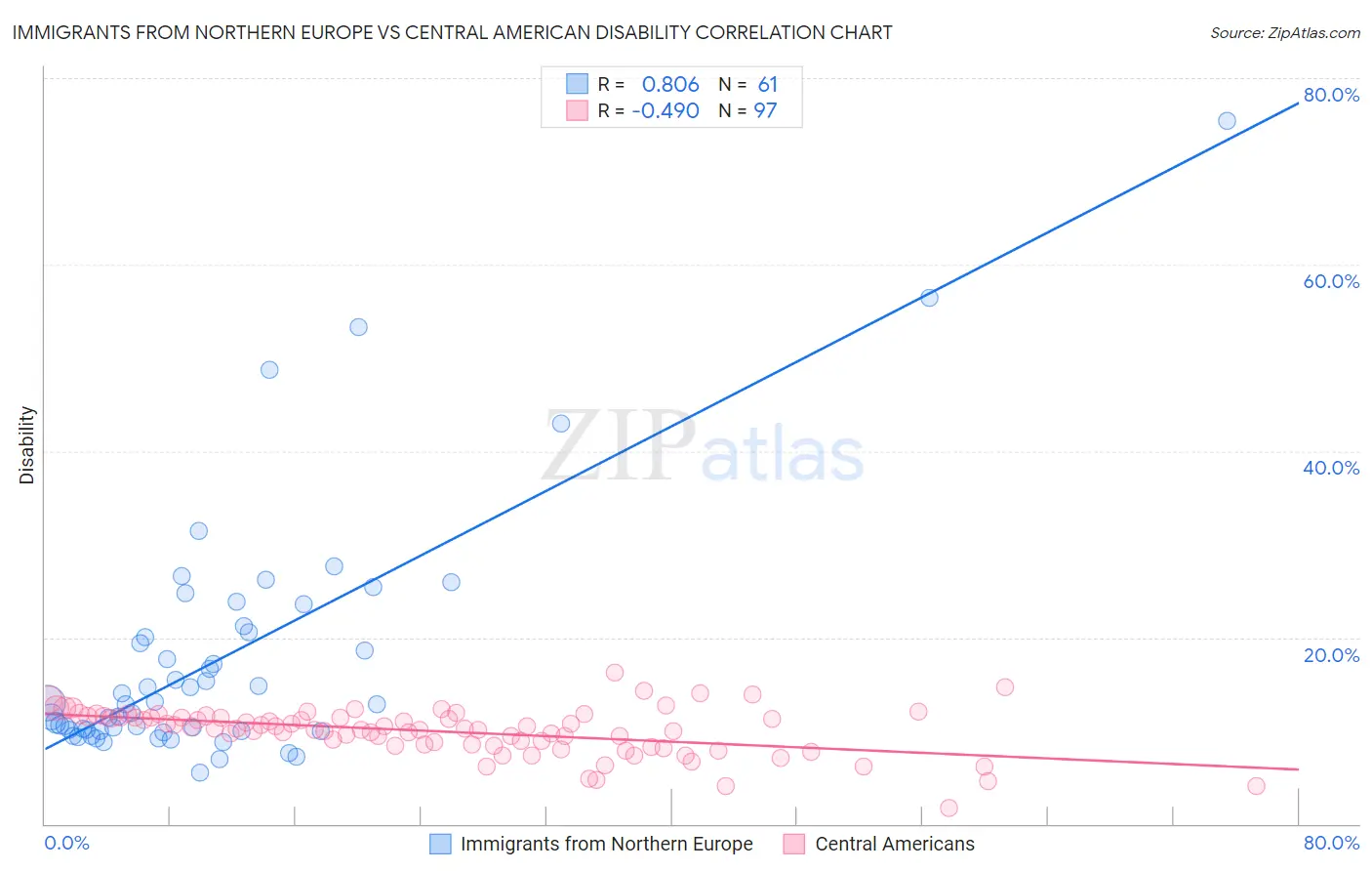 Immigrants from Northern Europe vs Central American Disability