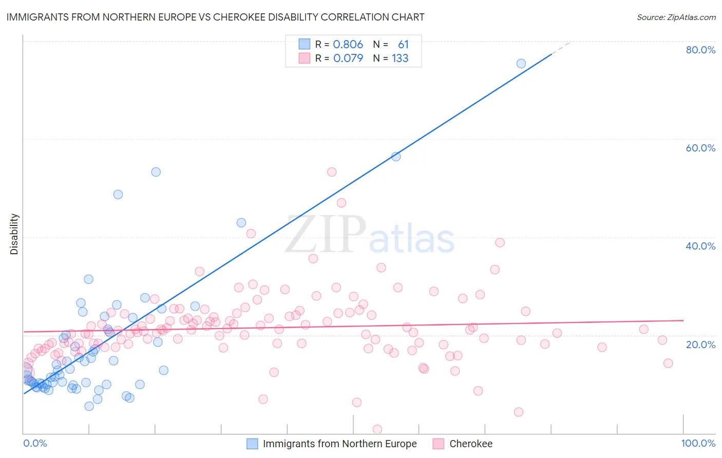 Immigrants from Northern Europe vs Cherokee Disability