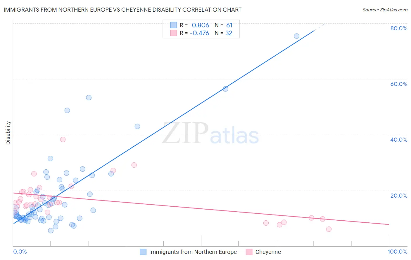 Immigrants from Northern Europe vs Cheyenne Disability