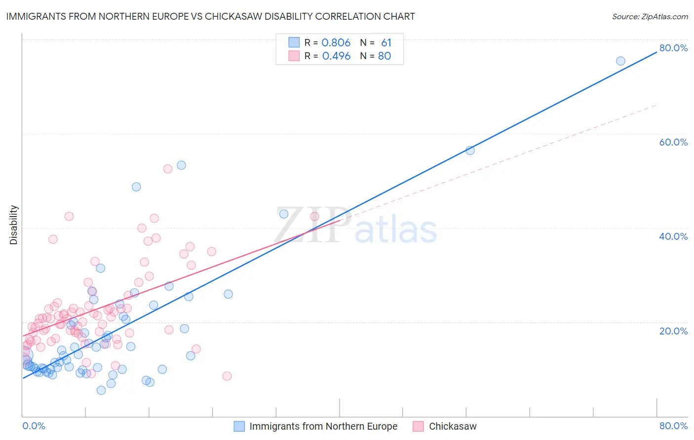 Immigrants from Northern Europe vs Chickasaw Disability
