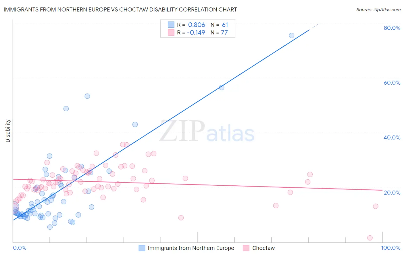 Immigrants from Northern Europe vs Choctaw Disability