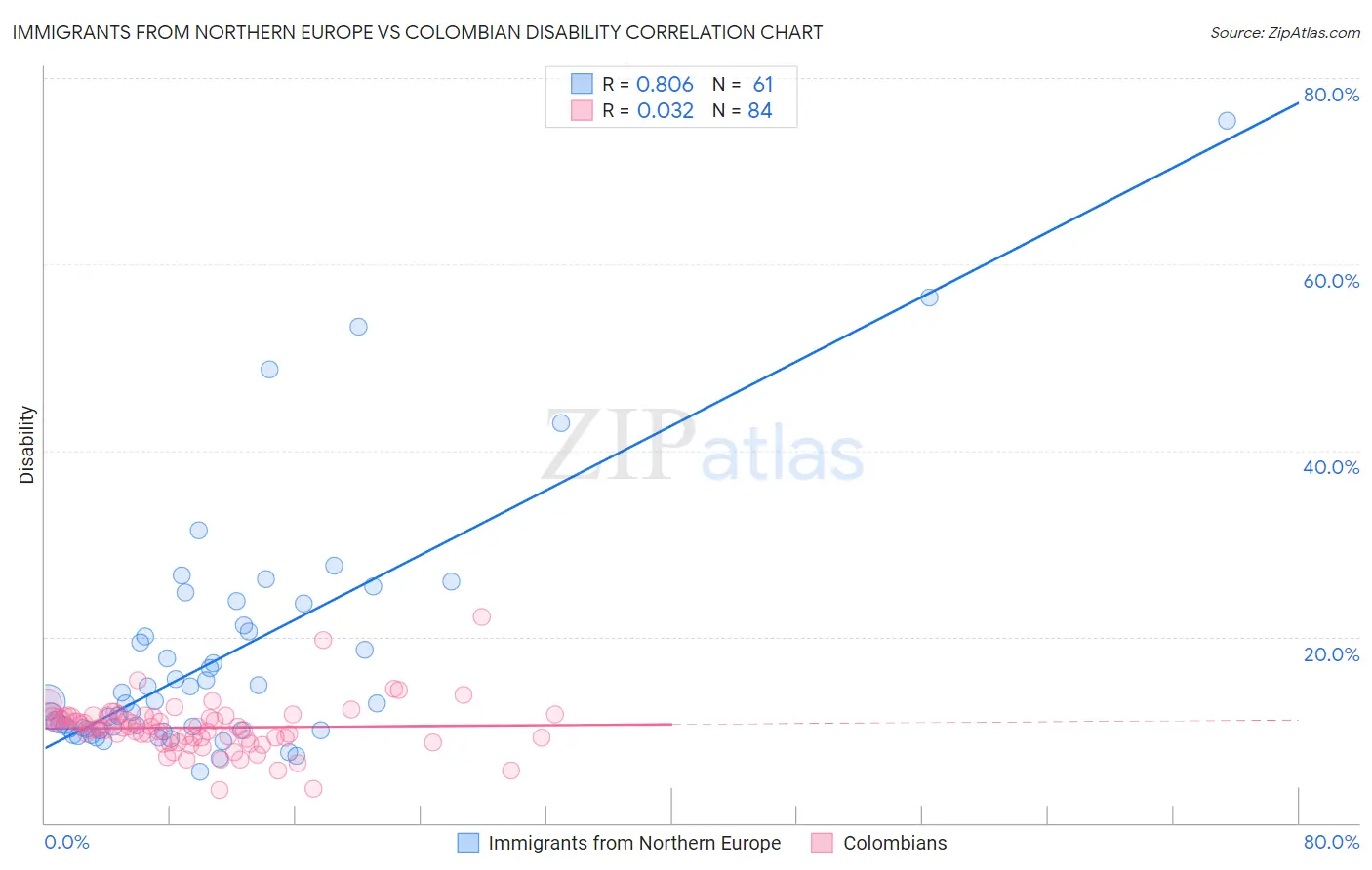 Immigrants from Northern Europe vs Colombian Disability